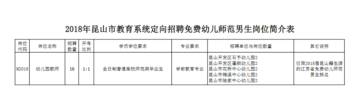 昆山市教育系统定向招聘免费幼儿师范男生岗位简介表